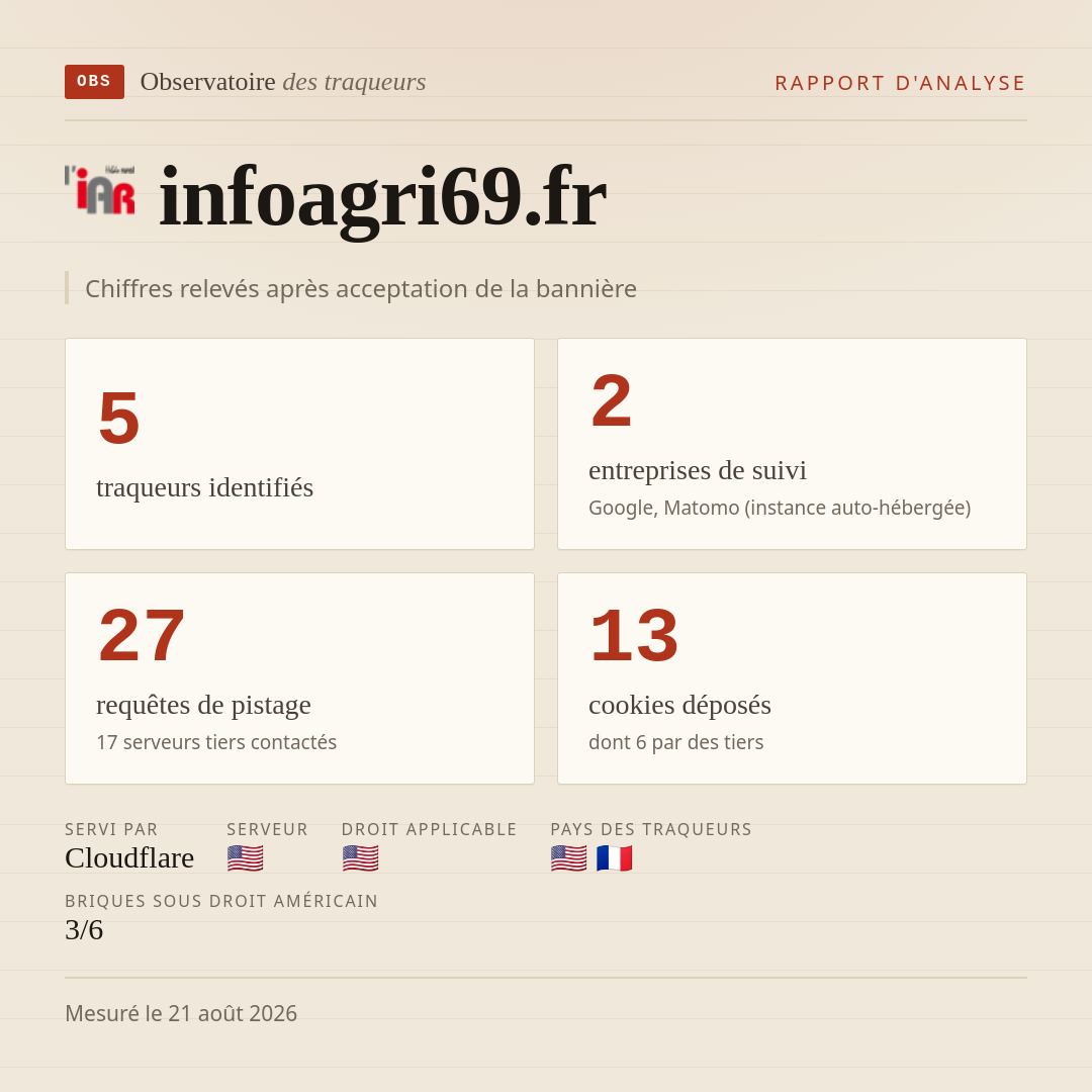 infoagri69.fr : 5 traqueurs identifiés, 2 entreprises de suivi, 27 requêtes de pistage. Chiffres relevés après acceptation de la bannière.