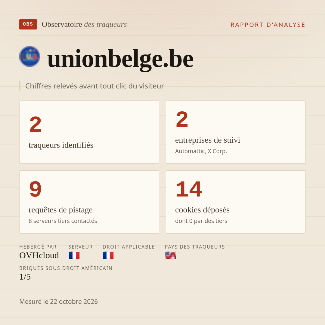 unionbelge.be : 2 traqueurs identifiés, 2 entreprises de suivi, 9 requêtes de pistage. Chiffres relevés avant tout clic du visiteur.