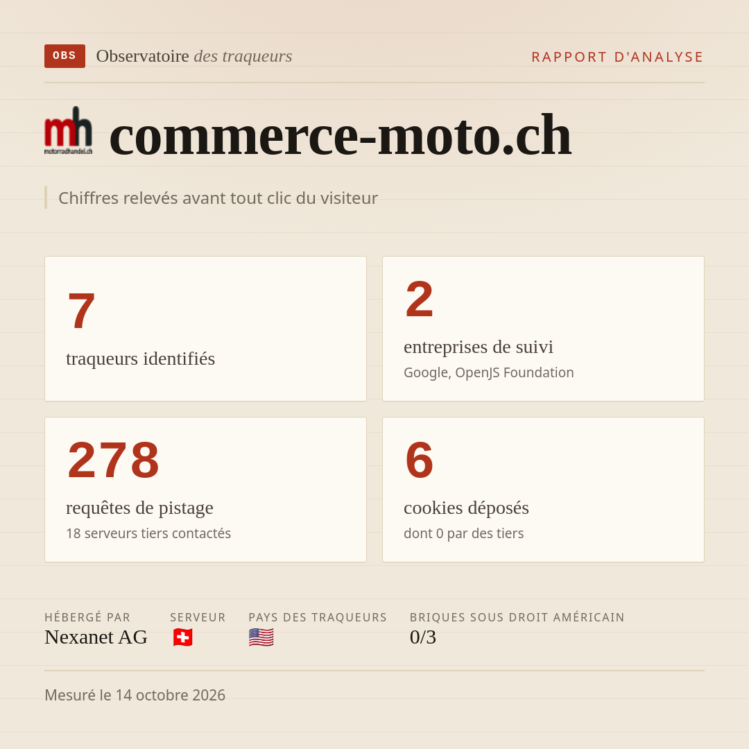 commerce-moto.ch : 7 traqueurs identifiés, 2 entreprises de suivi, 278 requêtes de pistage. Chiffres relevés avant tout clic du visiteur.