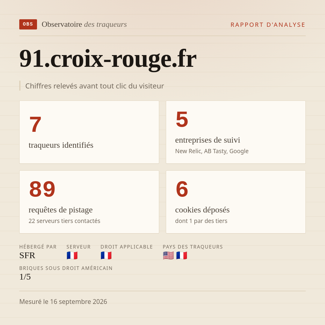 91.croix-rouge.fr : 7 traqueurs identifiés, 5 entreprises de suivi, 89 requêtes de pistage. Chiffres relevés avant tout clic du visiteur.