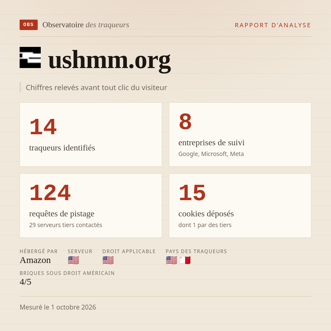ushmm.org : 14 traqueurs identifiés, 8 entreprises de suivi, 124 requêtes de pistage. Chiffres relevés avant tout clic du visiteur.