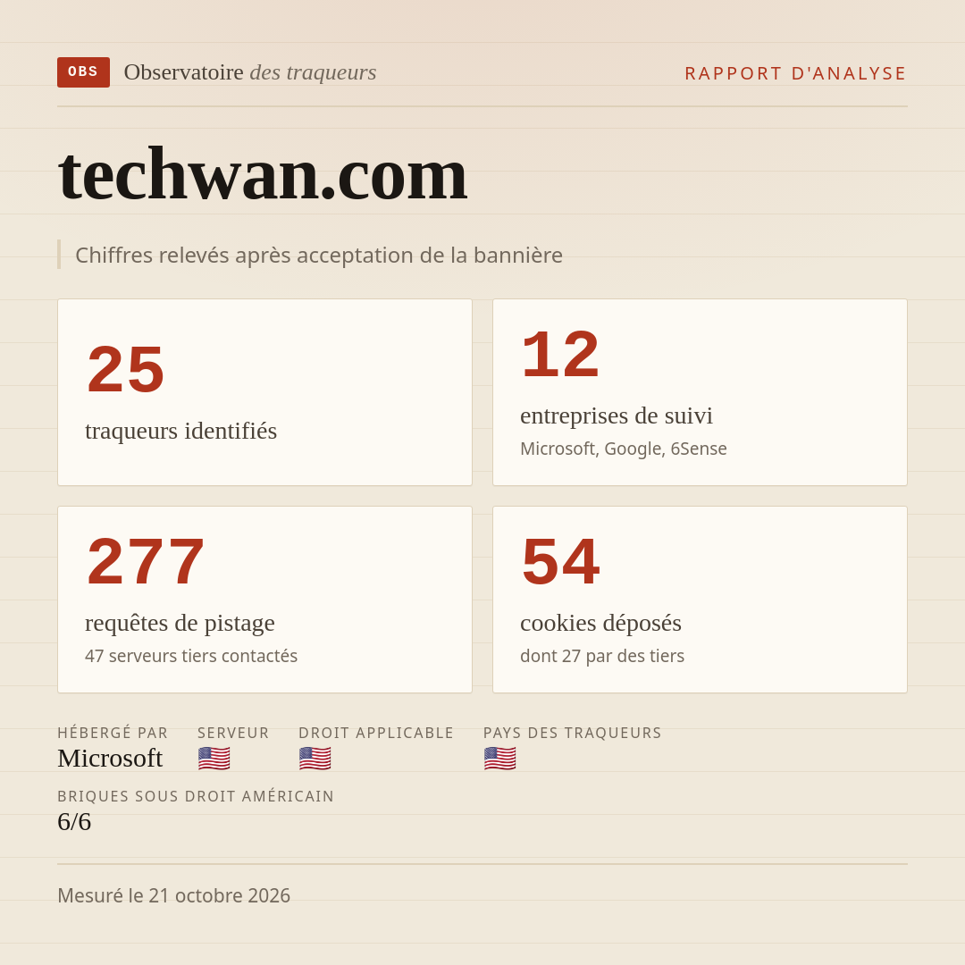 techwan.com : 25 traqueurs identifiés, 12 entreprises de suivi, 277 requêtes de pistage. Chiffres relevés après acceptation de la bannière.