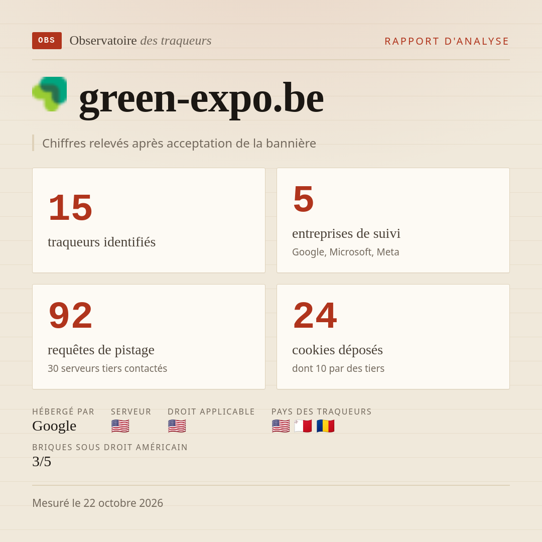 green-expo.be : 15 traqueurs identifiés, 5 entreprises de suivi, 92 requêtes de pistage. Chiffres relevés après acceptation de la bannière.