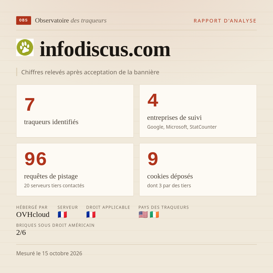 infodiscus.com : 7 traqueurs identifiés, 4 entreprises de suivi, 96 requêtes de pistage. Chiffres relevés après acceptation de la bannière.