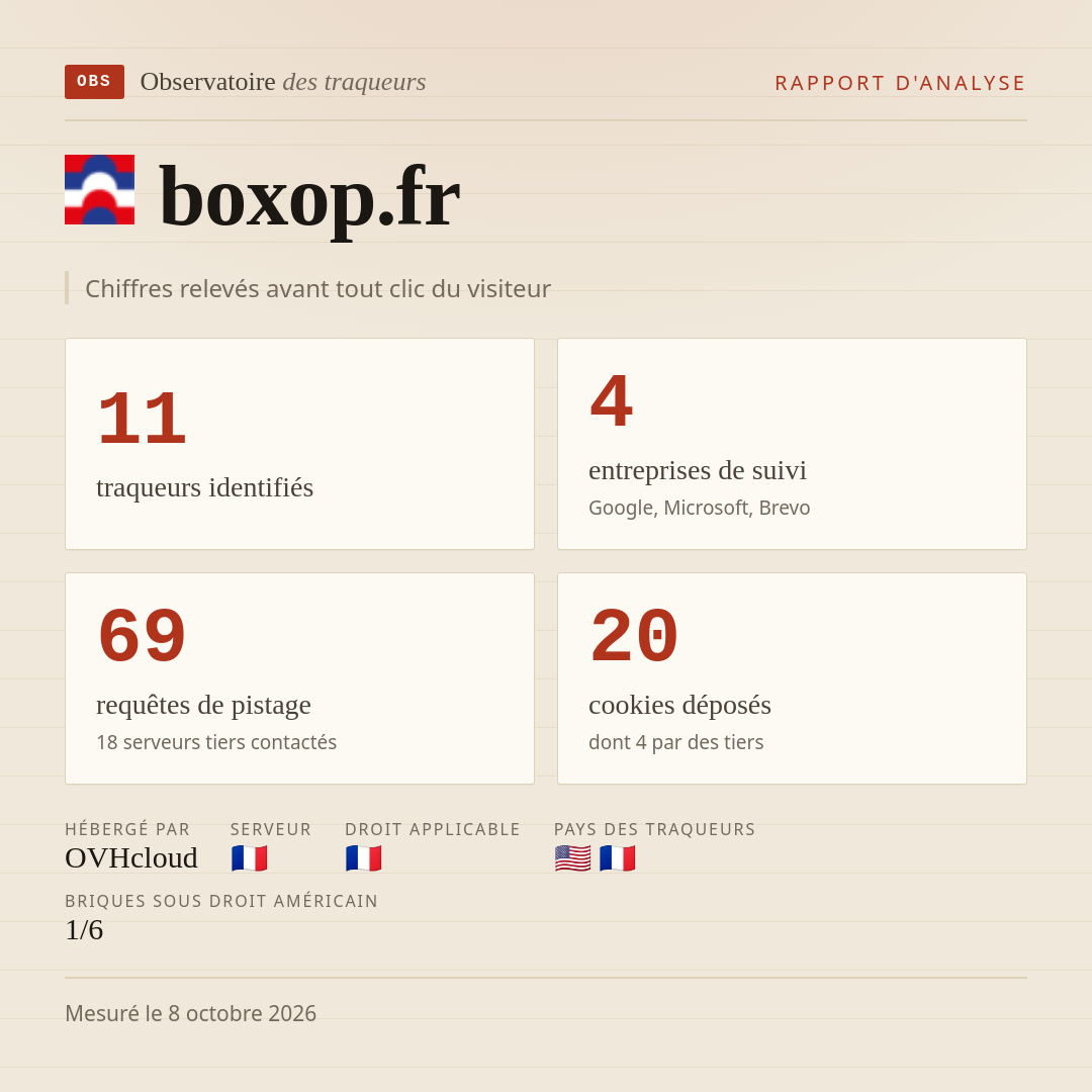 boxop.fr : 11 traqueurs identifiés, 4 entreprises de suivi, 69 requêtes de pistage. Chiffres relevés avant tout clic du visiteur.