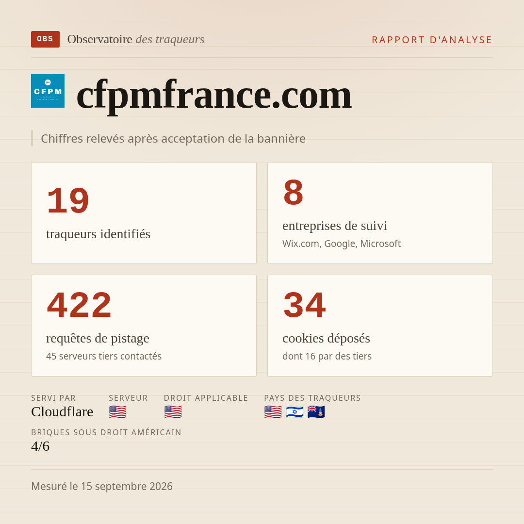 cfpmfrance.com : 19 traqueurs identifiés, 8 entreprises de suivi, 422 requêtes de pistage. Chiffres relevés après acceptation de la bannière.
