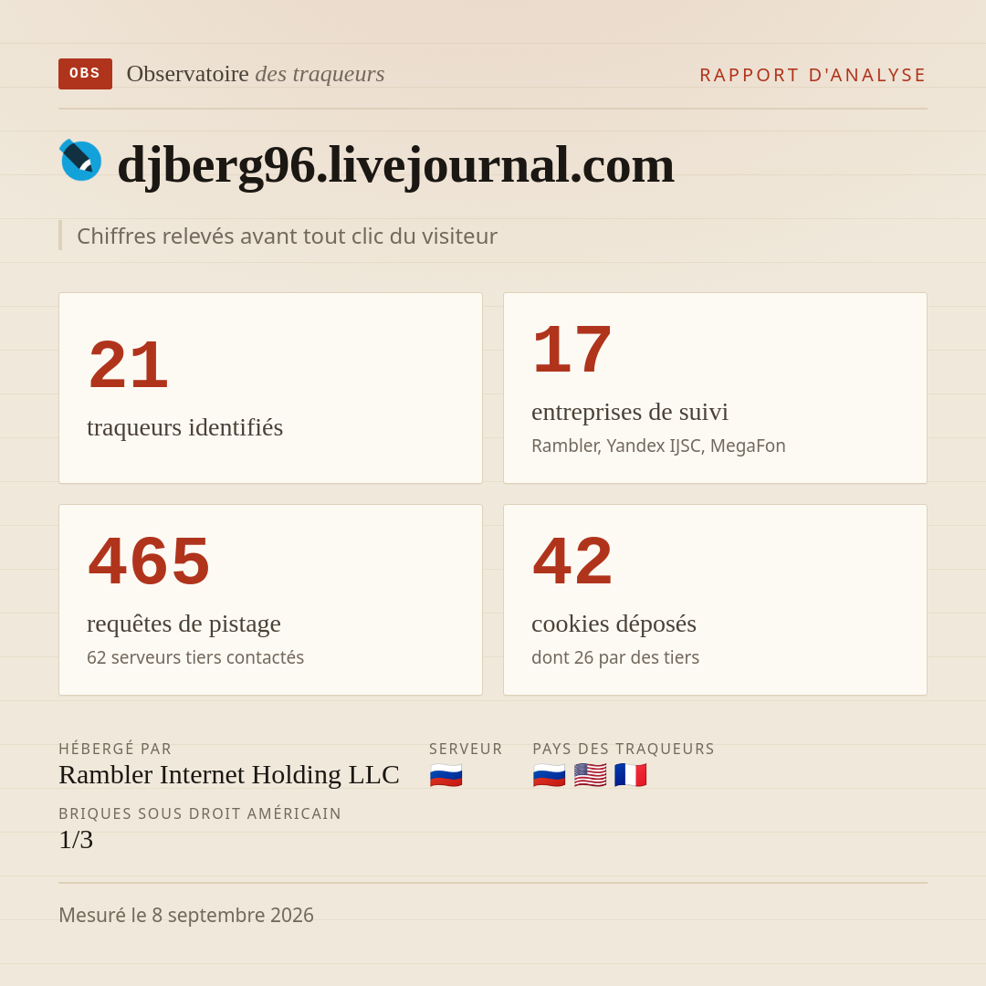 djberg96.livejournal.com : 21 traqueurs identifiés, 17 entreprises de suivi, 465 requêtes de pistage. Chiffres relevés avant tout clic du visiteur.