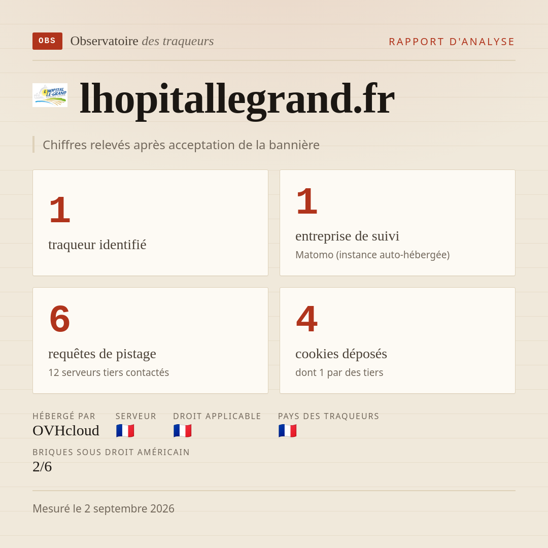 lhopitallegrand.fr : 1 traqueur identifié, 1 entreprise de suivi, 6 requêtes de pistage. Chiffres relevés après acceptation de la bannière.