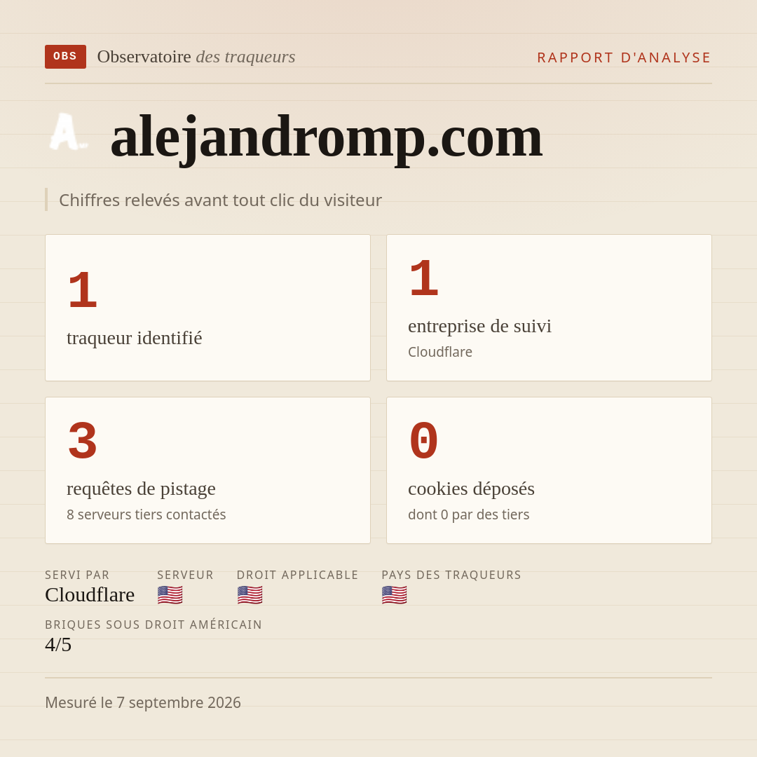 alejandromp.com : 1 traqueur identifié, 1 entreprise de suivi, 3 requêtes de pistage. Chiffres relevés avant tout clic du visiteur.