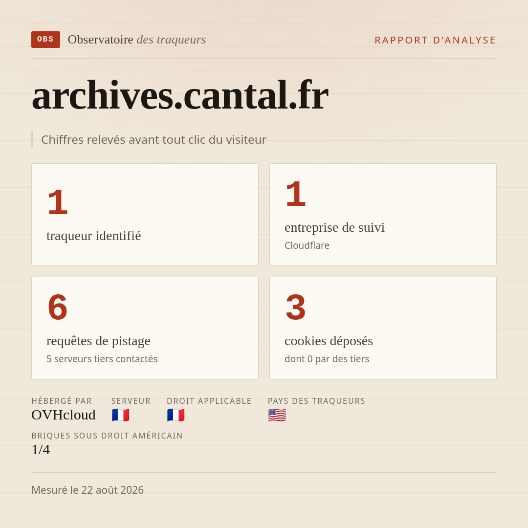 archives.cantal.fr : 1 traqueur identifié, 1 entreprise de suivi, 6 requêtes de pistage. Chiffres relevés avant tout clic du visiteur.