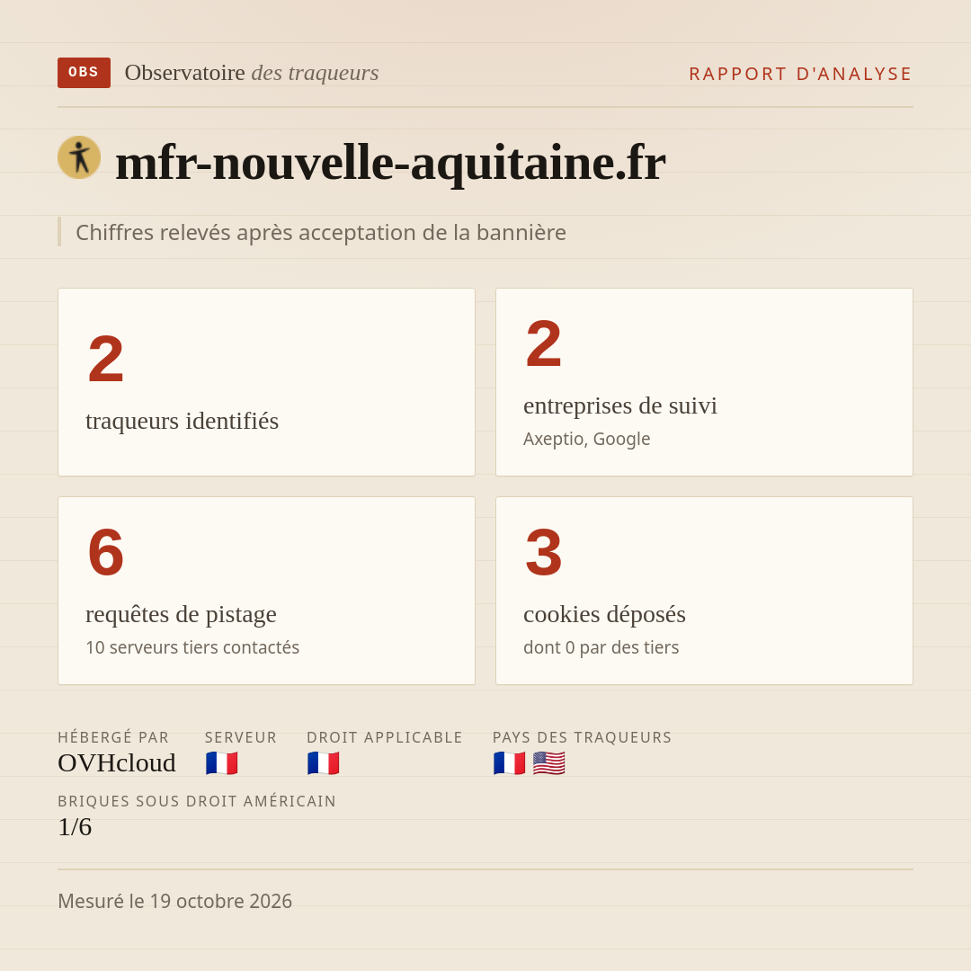 mfr-nouvelle-aquitaine.fr : 2 traqueurs identifiés, 2 entreprises de suivi, 6 requêtes de pistage. Chiffres relevés après acceptation de la bannière.