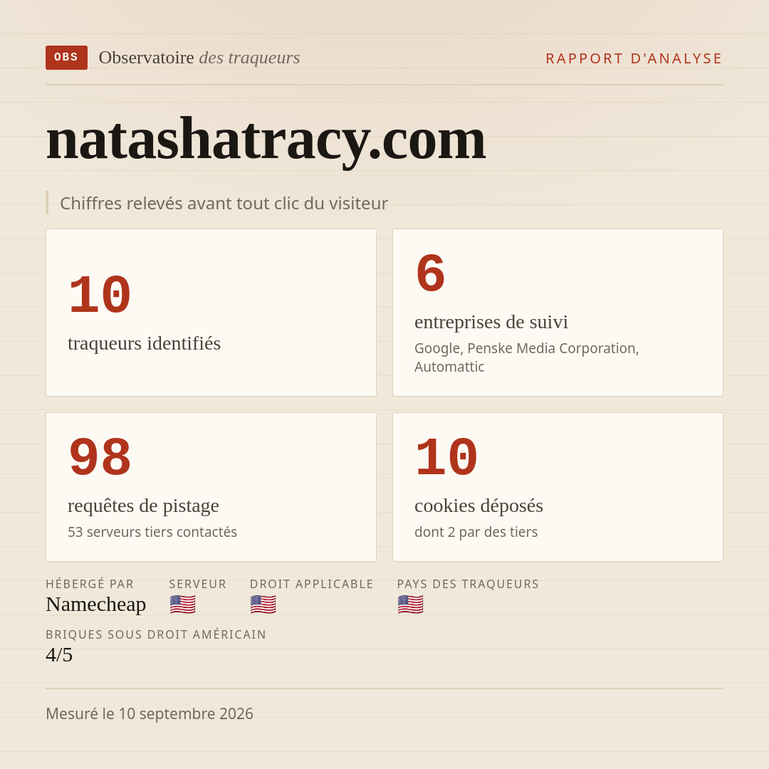 natashatracy.com : 10 traqueurs identifiés, 6 entreprises de suivi, 98 requêtes de pistage. Chiffres relevés avant tout clic du visiteur.