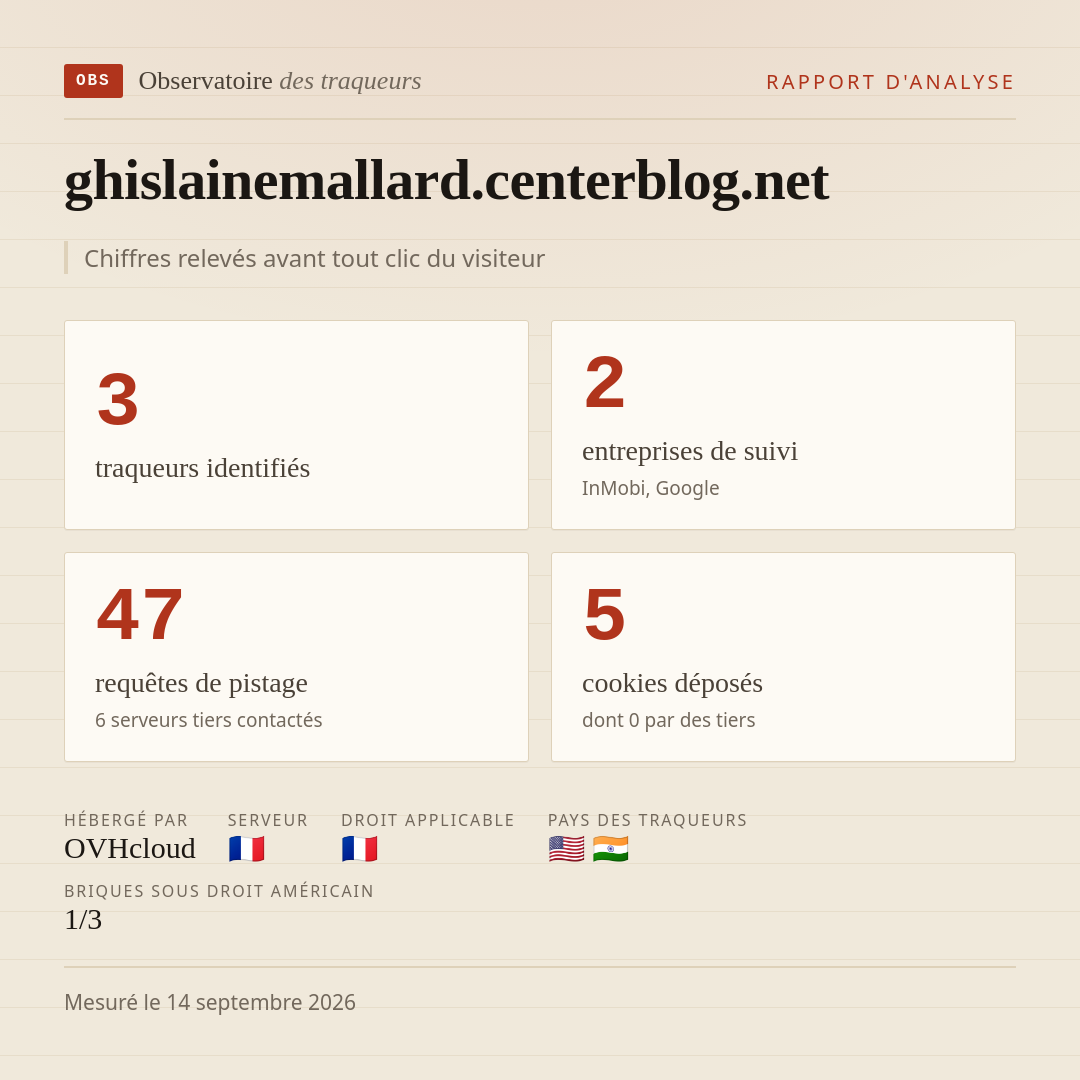 ghislainemallard.centerblog.net : 3 traqueurs identifiés, 2 entreprises de suivi, 47 requêtes de pistage. Chiffres relevés avant tout clic du visiteur.