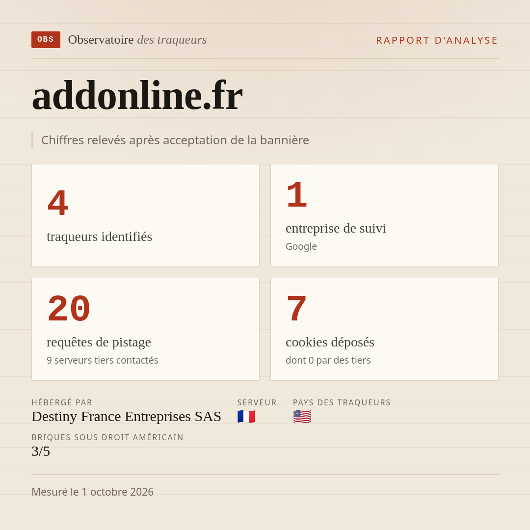 addonline.fr : 4 traqueurs identifiés, 1 entreprise de suivi, 20 requêtes de pistage. Chiffres relevés après acceptation de la bannière.