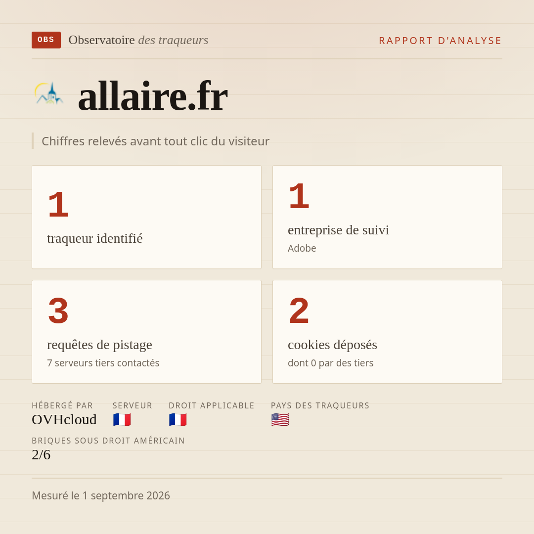 allaire.fr : 1 traqueur identifié, 1 entreprise de suivi, 3 requêtes de pistage. Chiffres relevés avant tout clic du visiteur.