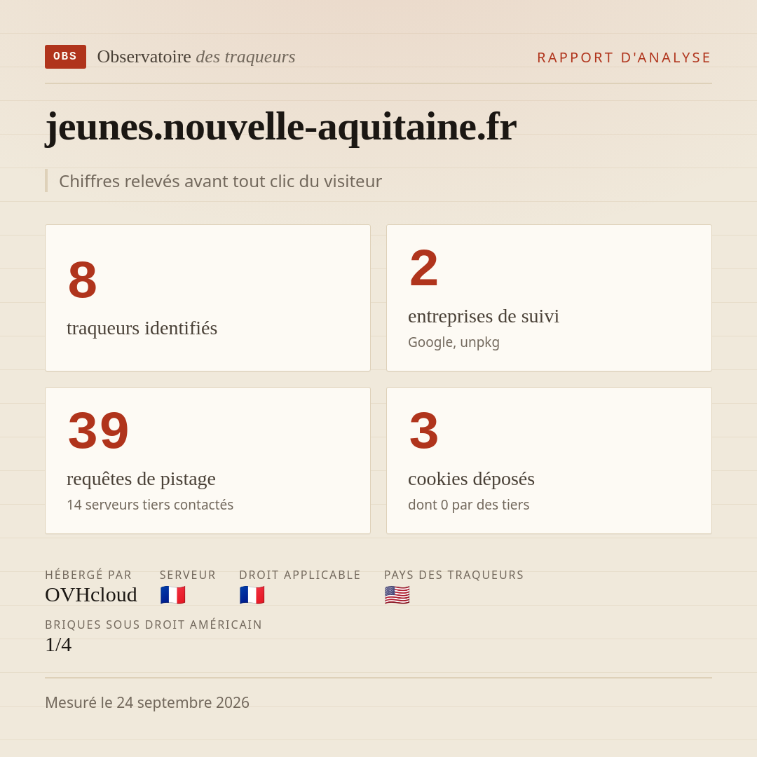 jeunes.nouvelle-aquitaine.fr : 8 traqueurs identifiés, 2 entreprises de suivi, 39 requêtes de pistage. Chiffres relevés avant tout clic du visiteur.