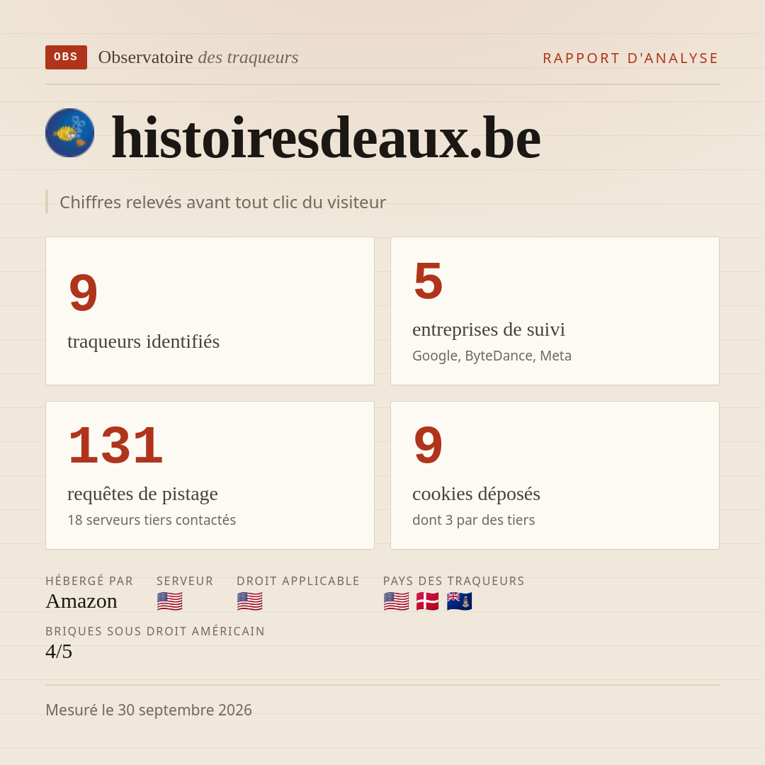 histoiresdeaux.be : 9 traqueurs identifiés, 5 entreprises de suivi, 131 requêtes de pistage. Chiffres relevés avant tout clic du visiteur.
