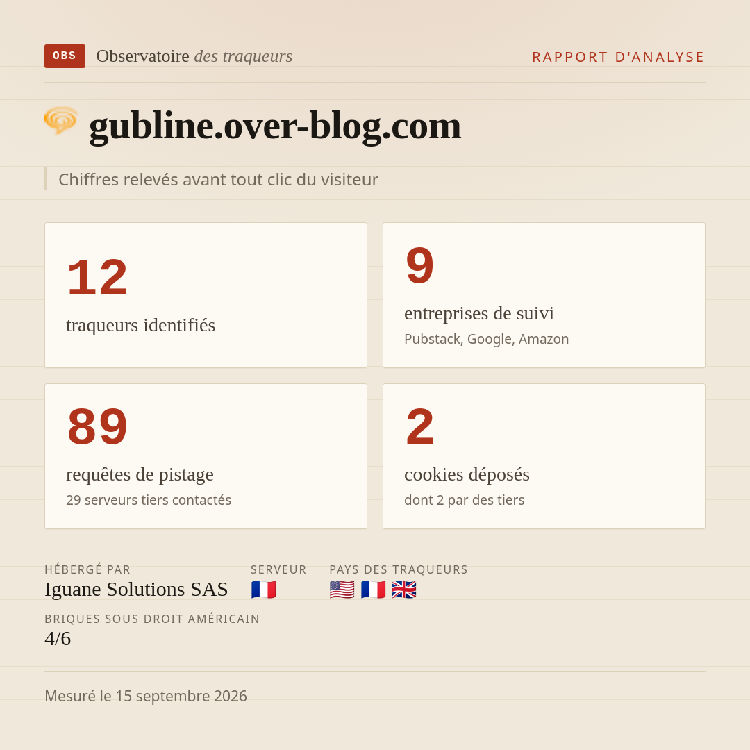 gubline.over-blog.com : 12 traqueurs identifiés, 9 entreprises de suivi, 89 requêtes de pistage. Chiffres relevés avant tout clic du visiteur.