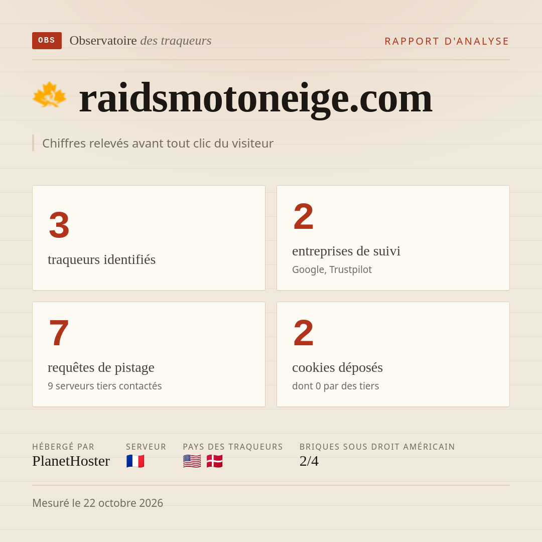 raidsmotoneige.com : 3 traqueurs identifiés, 2 entreprises de suivi, 7 requêtes de pistage. Chiffres relevés avant tout clic du visiteur.