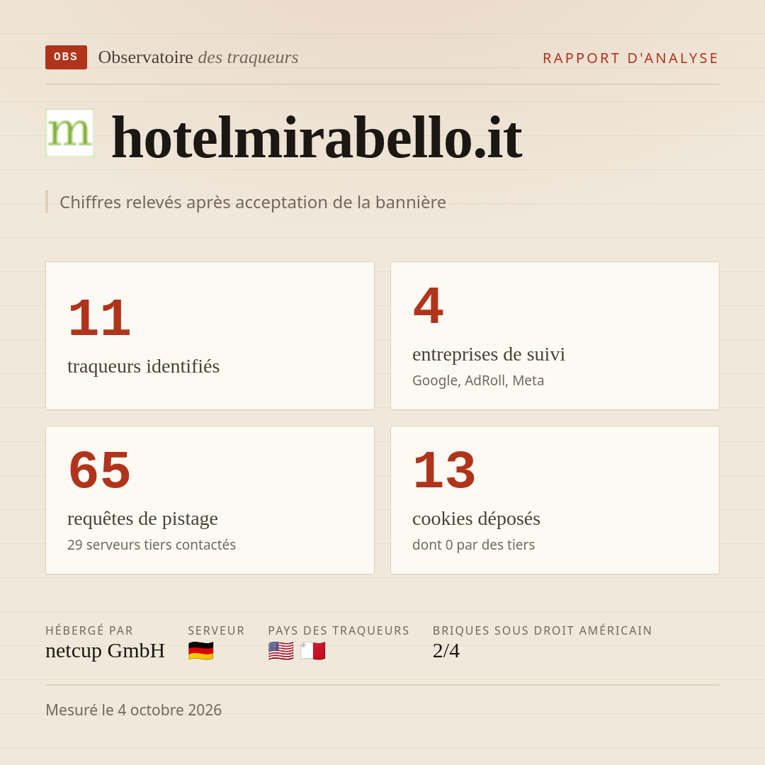 hotelmirabello.it : 11 traqueurs identifiés, 4 entreprises de suivi, 65 requêtes de pistage. Chiffres relevés après acceptation de la bannière.