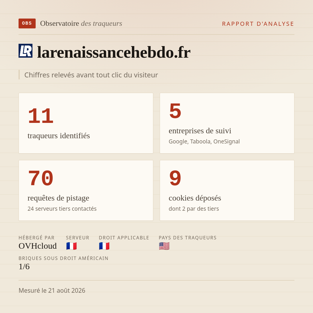 larenaissancehebdo.fr : 11 traqueurs identifiés, 5 entreprises de suivi, 70 requêtes de pistage. Chiffres relevés avant tout clic du visiteur.