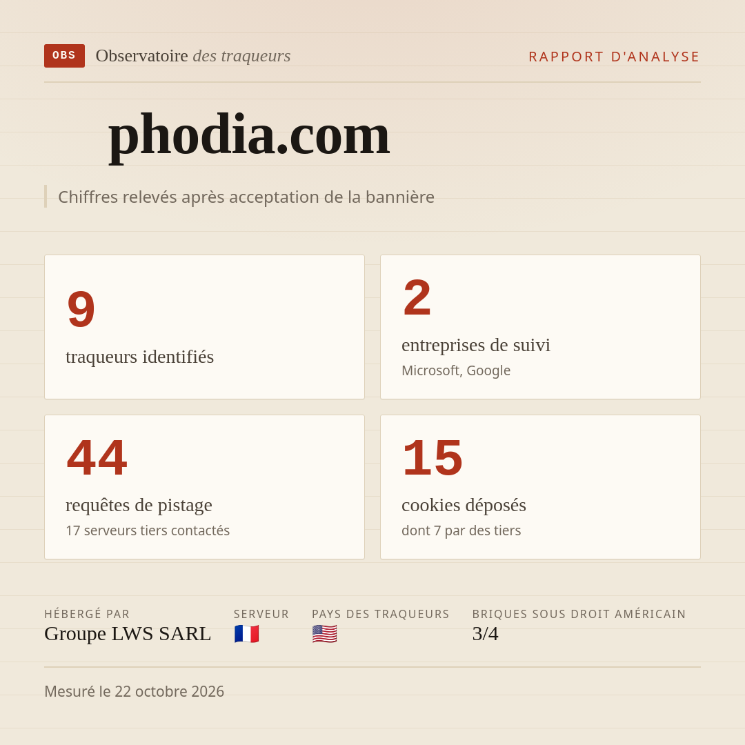 phodia.com : 9 traqueurs identifiés, 2 entreprises de suivi, 44 requêtes de pistage. Chiffres relevés après acceptation de la bannière.
