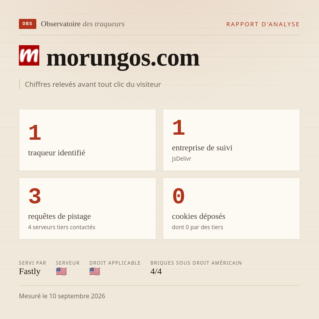 morungos.com : 1 traqueur identifié, 1 entreprise de suivi, 3 requêtes de pistage. Chiffres relevés avant tout clic du visiteur.