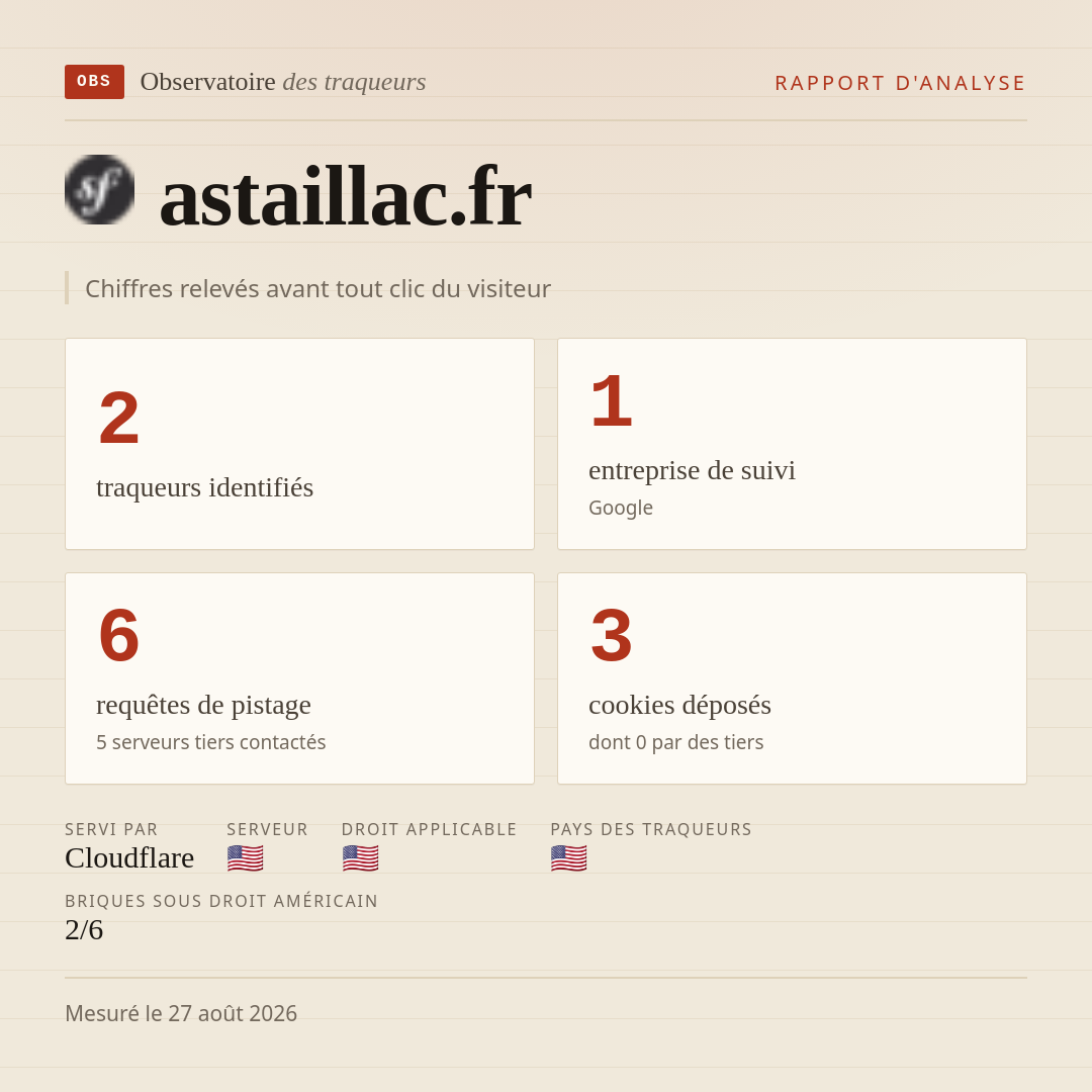 astaillac.fr : 2 traqueurs identifiés, 1 entreprise de suivi, 6 requêtes de pistage. Chiffres relevés avant tout clic du visiteur.