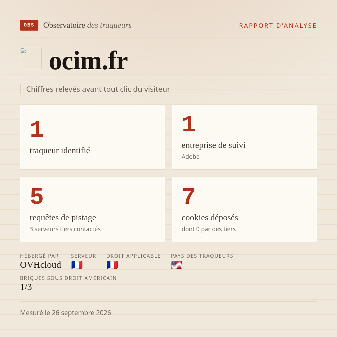 ocim.fr : 1 traqueur identifié, 1 entreprise de suivi, 5 requêtes de pistage. Chiffres relevés avant tout clic du visiteur.