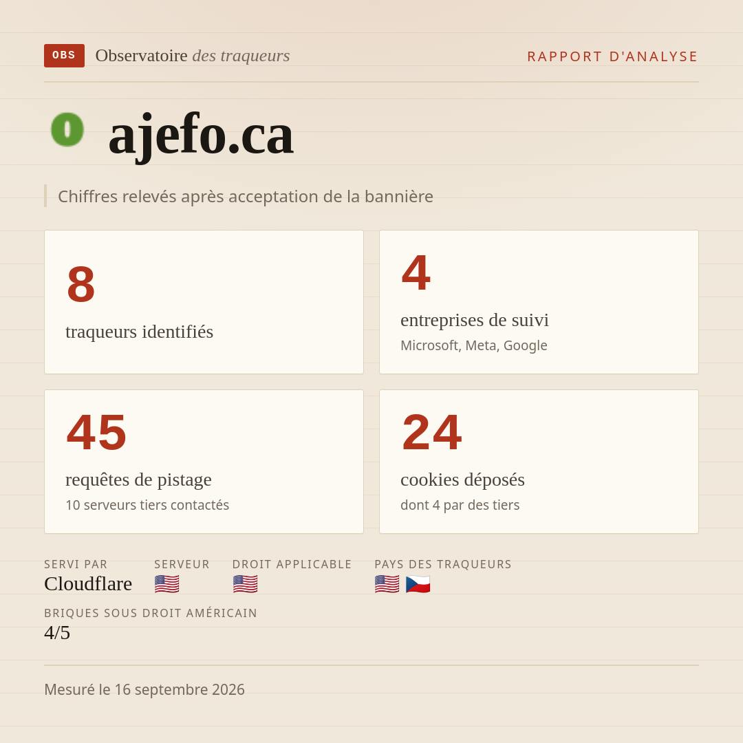 ajefo.ca : 8 traqueurs identifiés, 4 entreprises de suivi, 45 requêtes de pistage. Chiffres relevés après acceptation de la bannière.