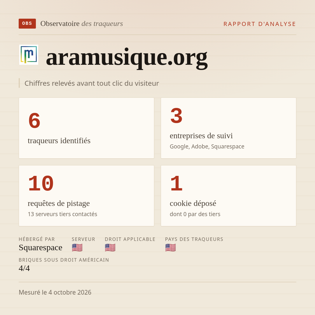 aramusique.org : 6 traqueurs identifiés, 3 entreprises de suivi, 10 requêtes de pistage. Chiffres relevés avant tout clic du visiteur.