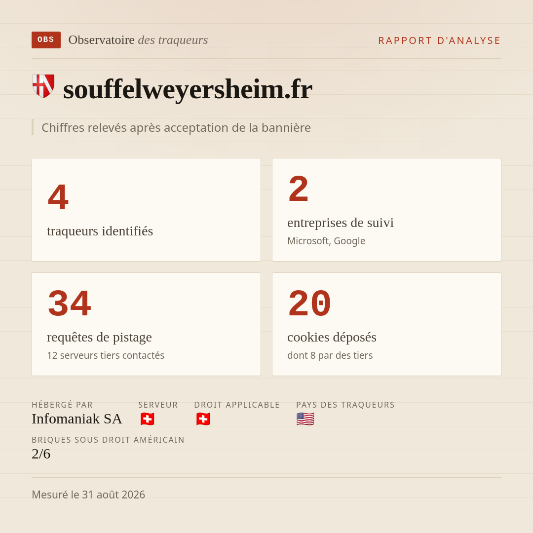 souffelweyersheim.fr : 4 traqueurs identifiés, 2 entreprises de suivi, 34 requêtes de pistage. Chiffres relevés après acceptation de la bannière.