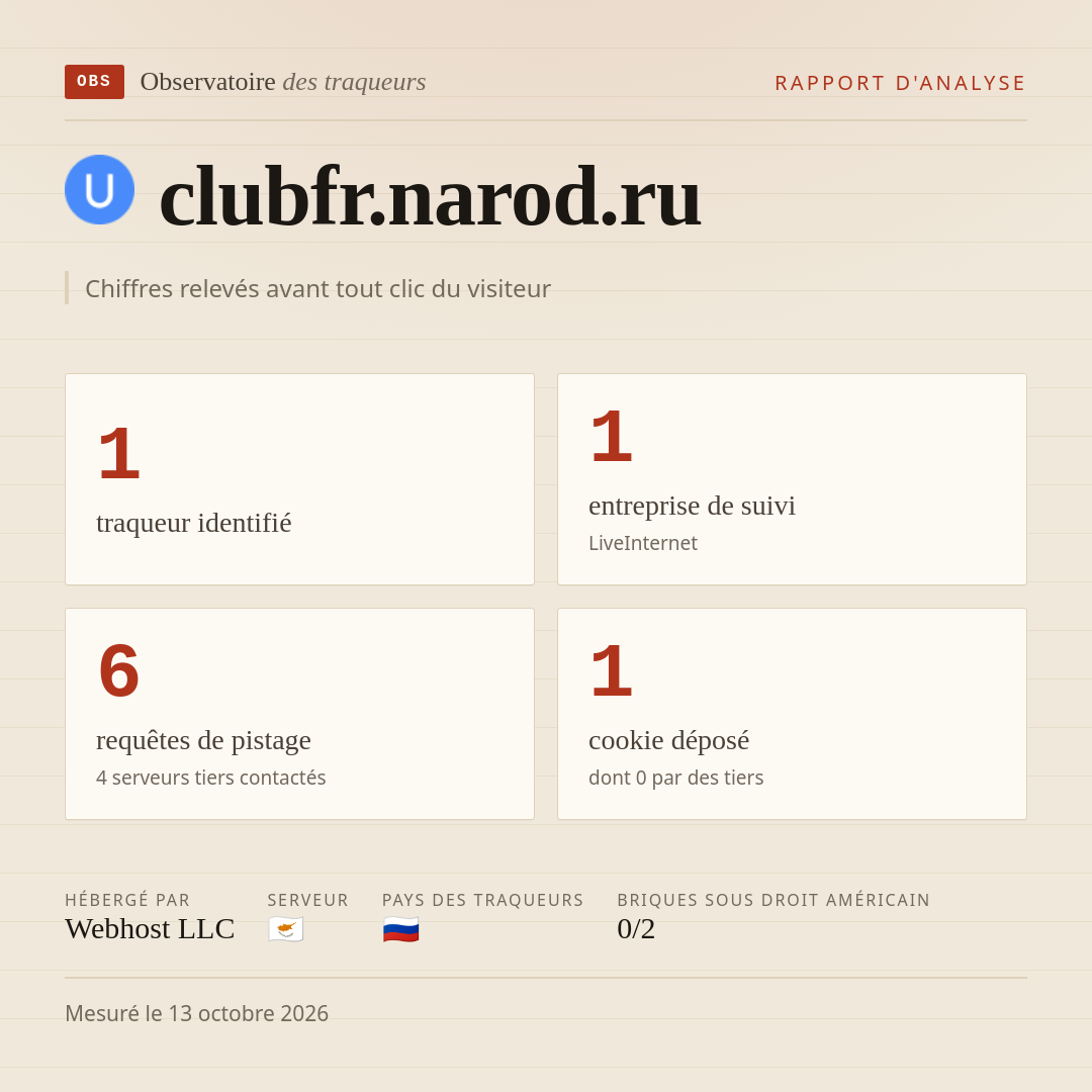 clubfr.narod.ru : 1 traqueur identifié, 1 entreprise de suivi, 6 requêtes de pistage. Chiffres relevés avant tout clic du visiteur.