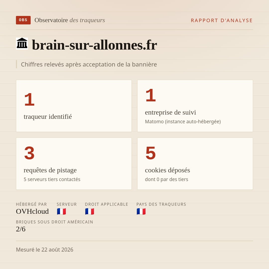 brain-sur-allonnes.fr : 1 traqueur identifié, 1 entreprise de suivi, 3 requêtes de pistage. Chiffres relevés après acceptation de la bannière.