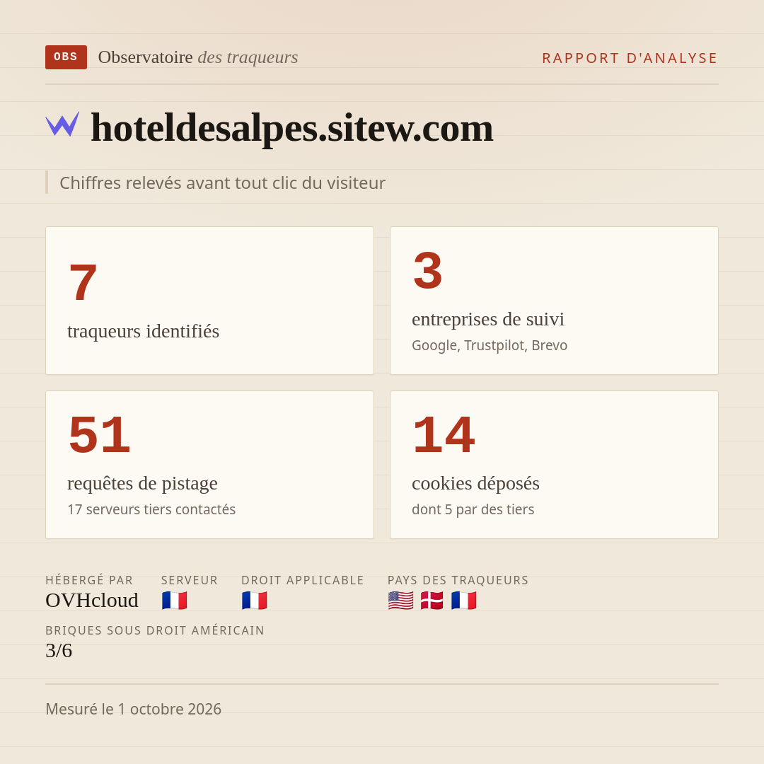 hoteldesalpes.sitew.com : 7 traqueurs identifiés, 3 entreprises de suivi, 51 requêtes de pistage. Chiffres relevés avant tout clic du visiteur.