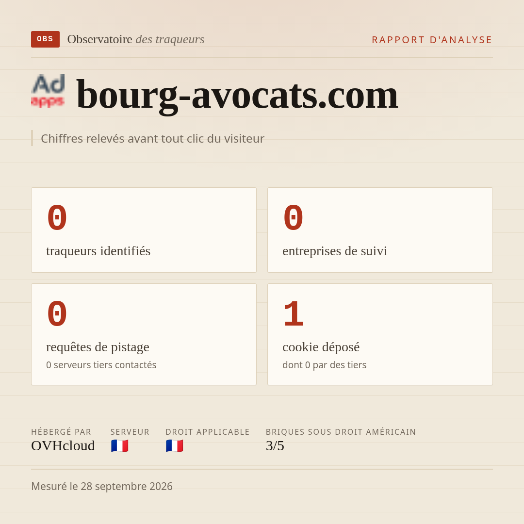 bourg-avocats.com : 0 traqueurs identifiés, 0 entreprises de suivi, 0 requêtes de pistage. Chiffres relevés avant tout clic du visiteur.