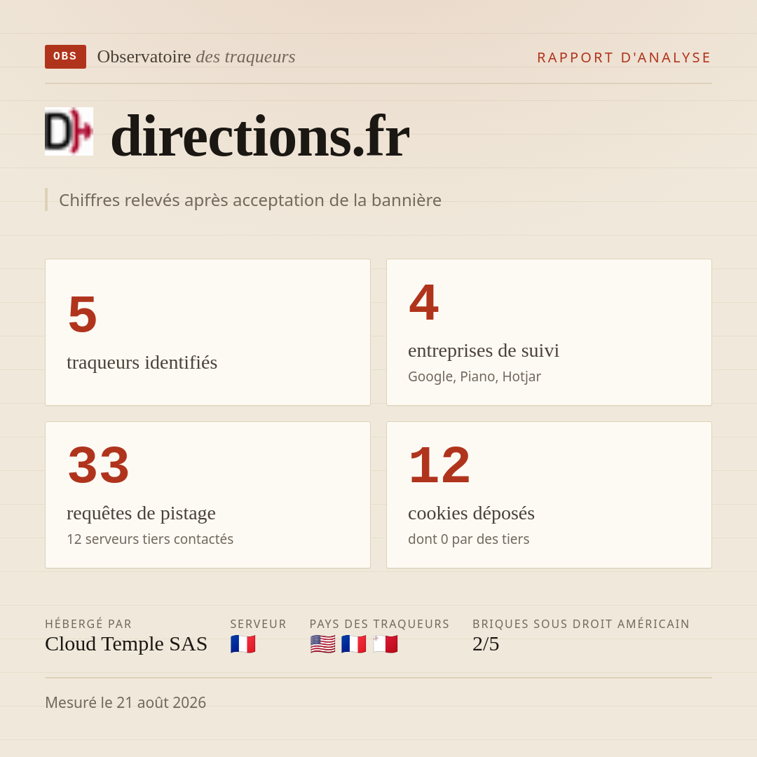 directions.fr : 5 traqueurs identifiés, 4 entreprises de suivi, 33 requêtes de pistage. Chiffres relevés après acceptation de la bannière.