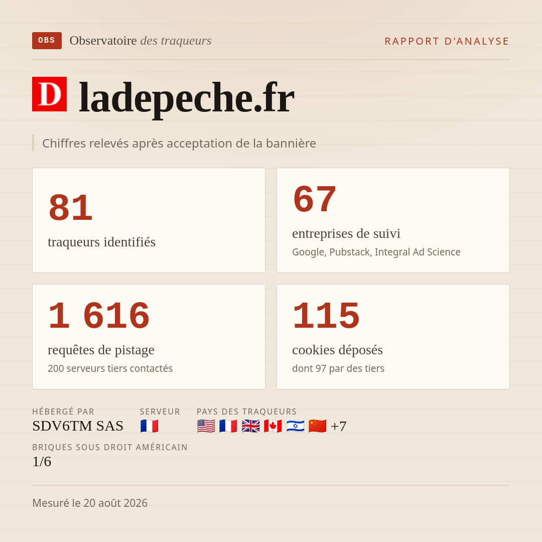 ladepeche.fr : 81 traqueurs identifiés, 67 entreprises de suivi, 1 616 requêtes de pistage. Chiffres relevés après acceptation de la bannière.