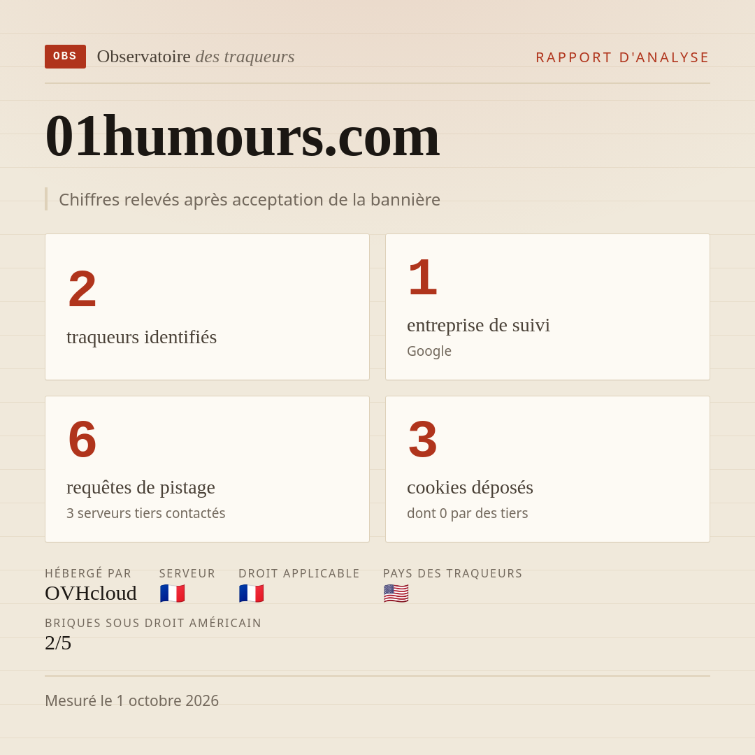 01humours.com : 2 traqueurs identifiés, 1 entreprise de suivi, 6 requêtes de pistage. Chiffres relevés après acceptation de la bannière.