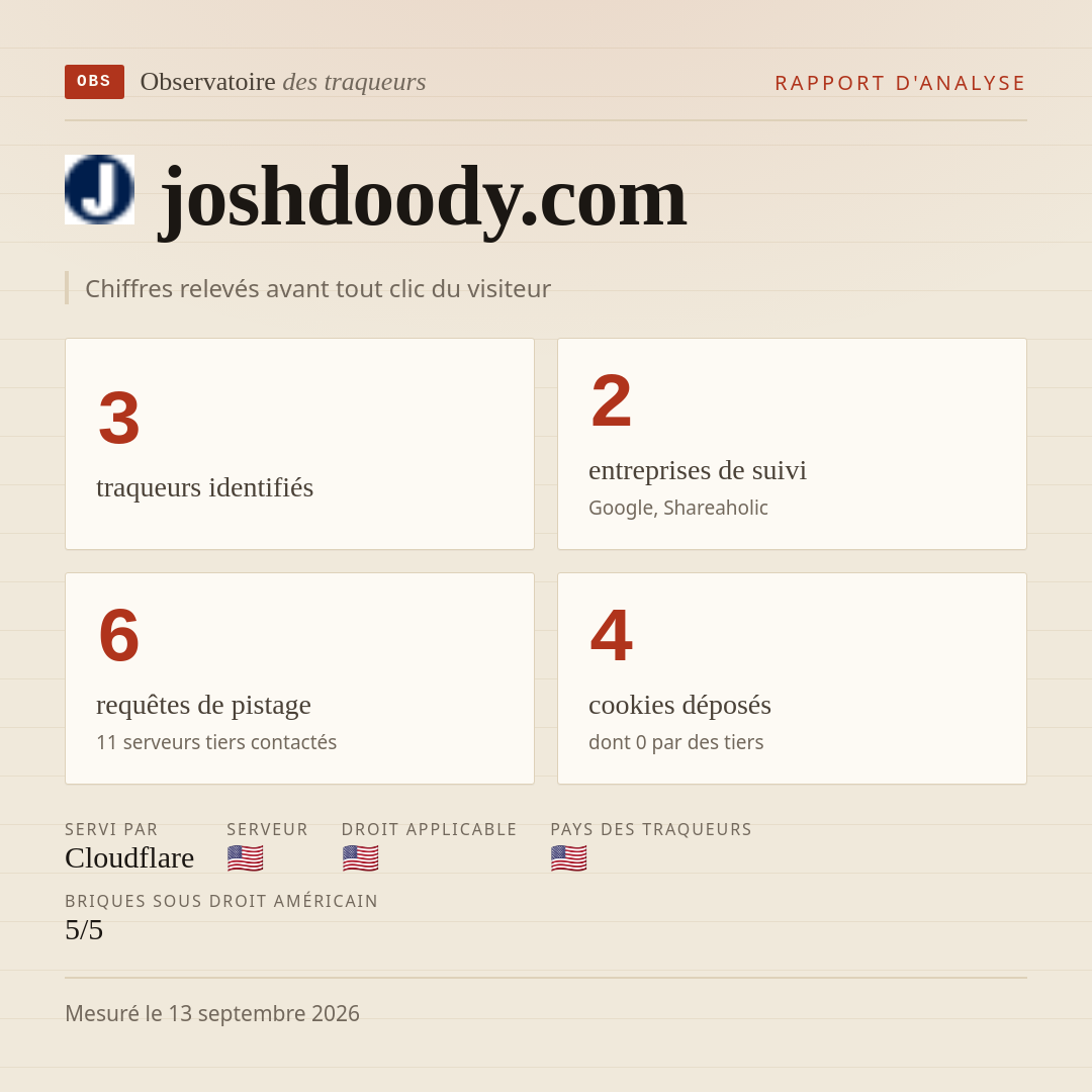 joshdoody.com : 3 traqueurs identifiés, 2 entreprises de suivi, 6 requêtes de pistage. Chiffres relevés avant tout clic du visiteur.