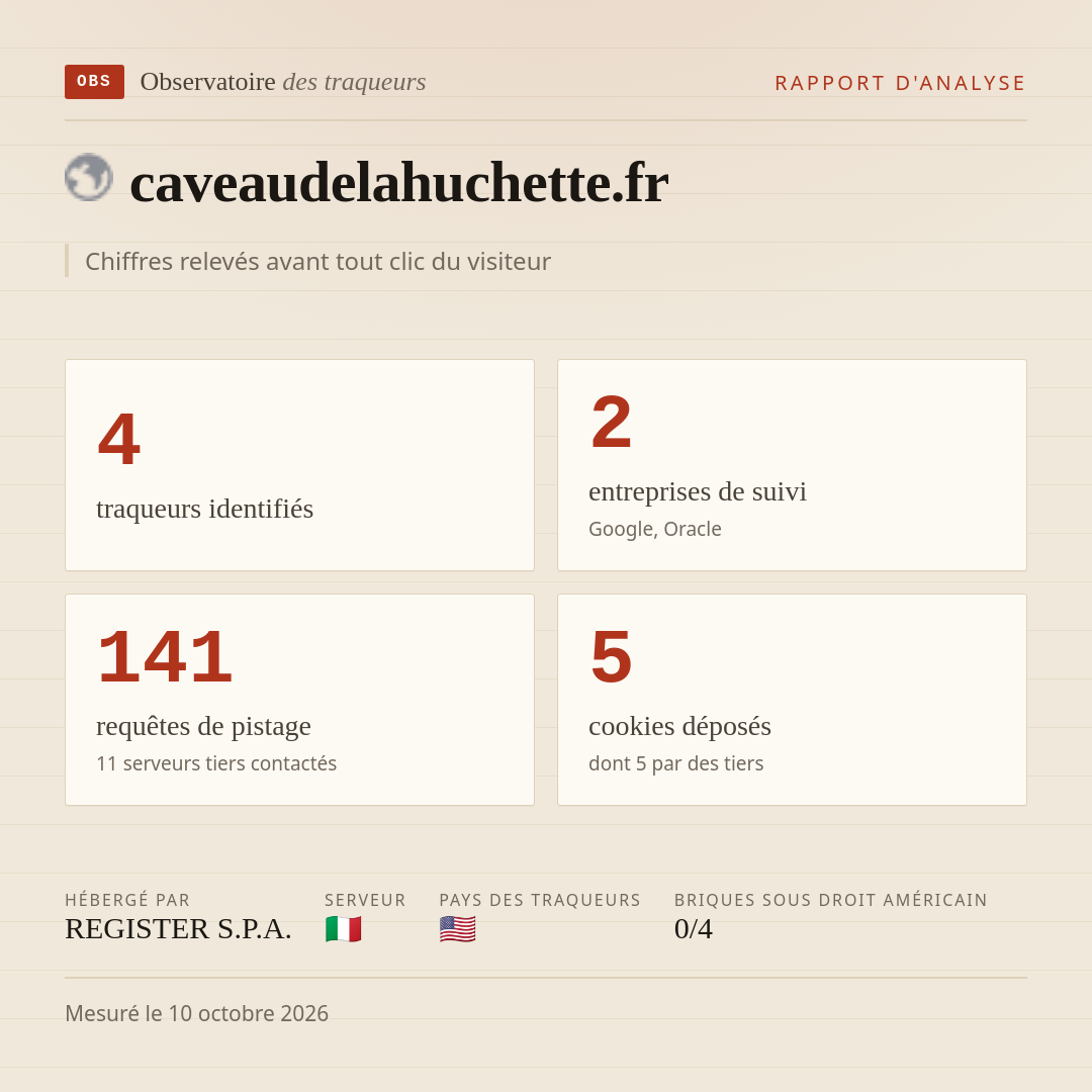 caveaudelahuchette.fr : 4 traqueurs identifiés, 2 entreprises de suivi, 141 requêtes de pistage. Chiffres relevés avant tout clic du visiteur.