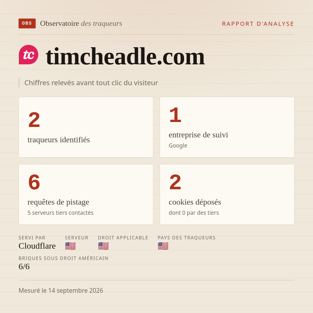 timcheadle.com : 2 traqueurs identifiés, 1 entreprise de suivi, 6 requêtes de pistage. Chiffres relevés avant tout clic du visiteur.