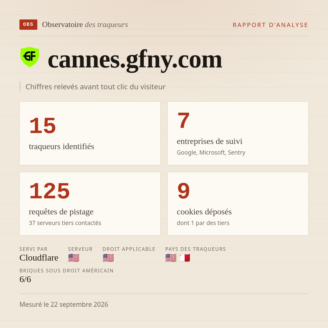 cannes.gfny.com : 15 traqueurs identifiés, 7 entreprises de suivi, 125 requêtes de pistage. Chiffres relevés avant tout clic du visiteur.