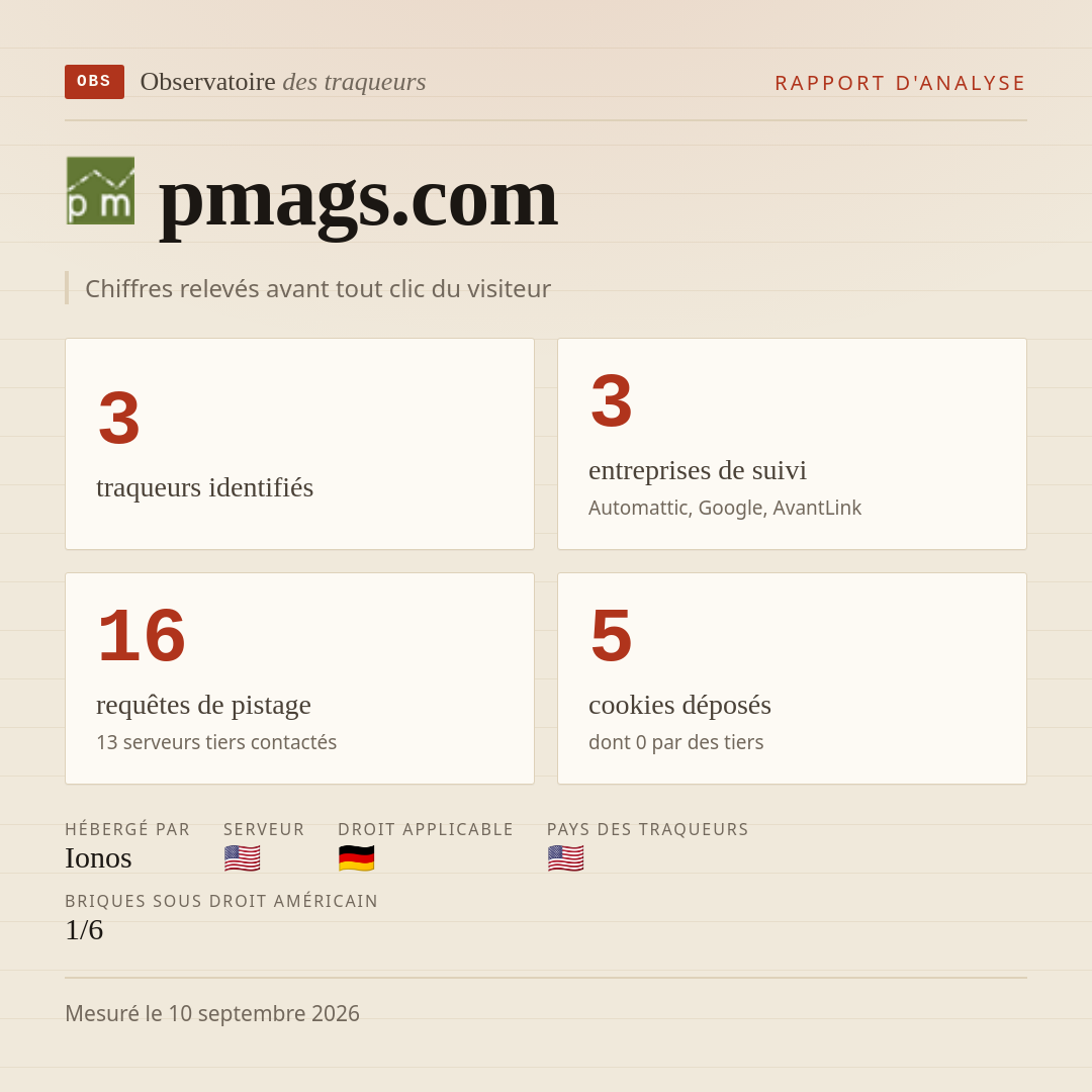 pmags.com : 3 traqueurs identifiés, 3 entreprises de suivi, 16 requêtes de pistage. Chiffres relevés avant tout clic du visiteur.