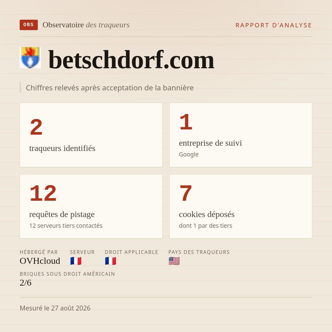 betschdorf.com : 2 traqueurs identifiés, 1 entreprise de suivi, 12 requêtes de pistage. Chiffres relevés après acceptation de la bannière.