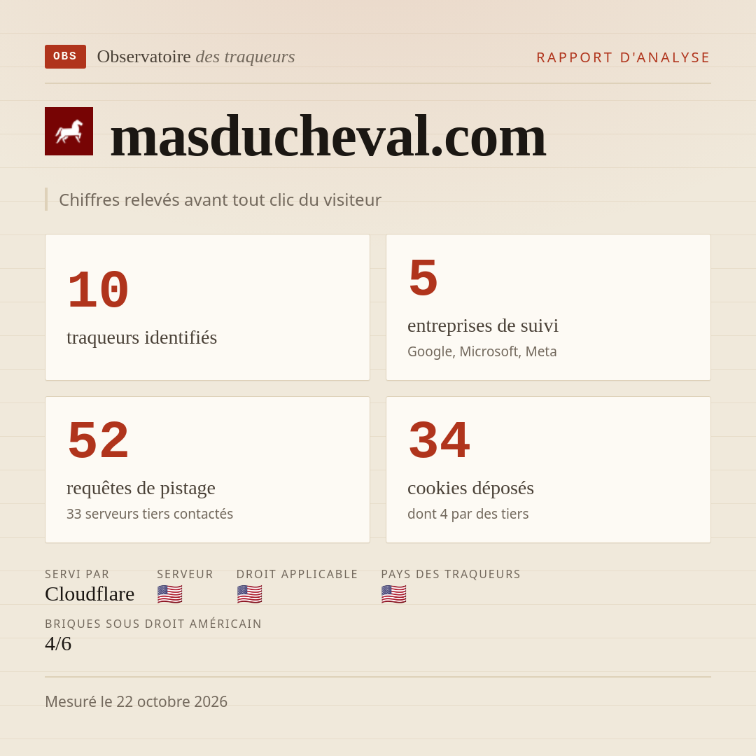 masducheval.com : 10 traqueurs identifiés, 5 entreprises de suivi, 52 requêtes de pistage. Chiffres relevés avant tout clic du visiteur.