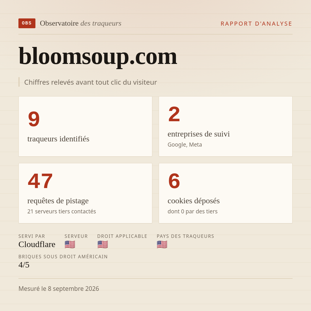 bloomsoup.com : 9 traqueurs identifiés, 2 entreprises de suivi, 47 requêtes de pistage. Chiffres relevés avant tout clic du visiteur.