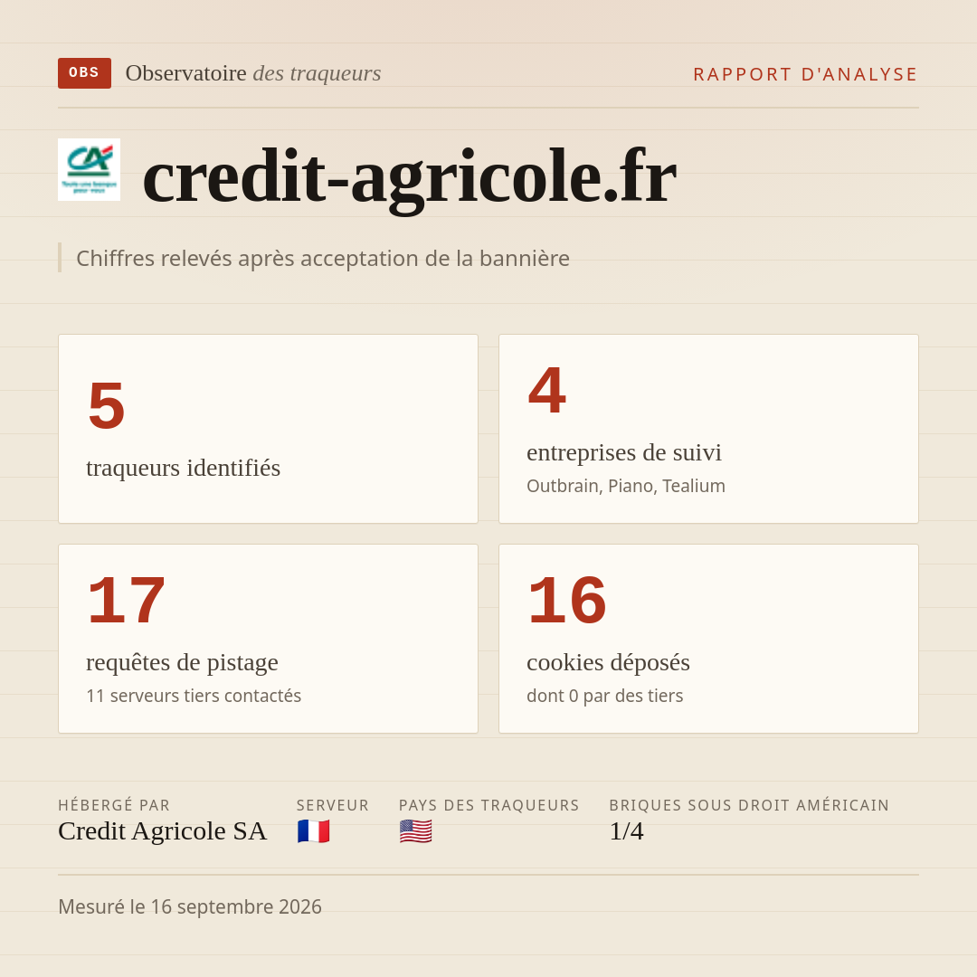 credit-agricole.fr : 5 traqueurs identifiés, 4 entreprises de suivi, 17 requêtes de pistage. Chiffres relevés après acceptation de la bannière.