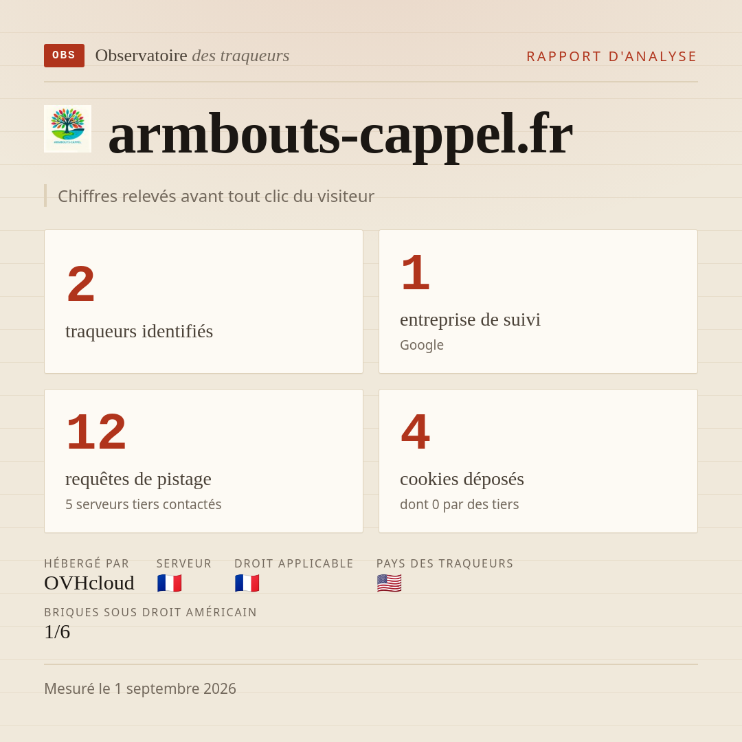 armbouts-cappel.fr : 2 traqueurs identifiés, 1 entreprise de suivi, 12 requêtes de pistage. Chiffres relevés avant tout clic du visiteur.