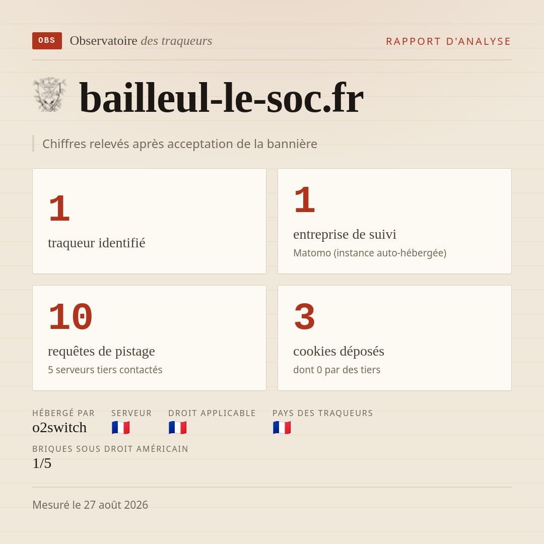 bailleul-le-soc.fr : 1 traqueur identifié, 1 entreprise de suivi, 10 requêtes de pistage. Chiffres relevés après acceptation de la bannière.